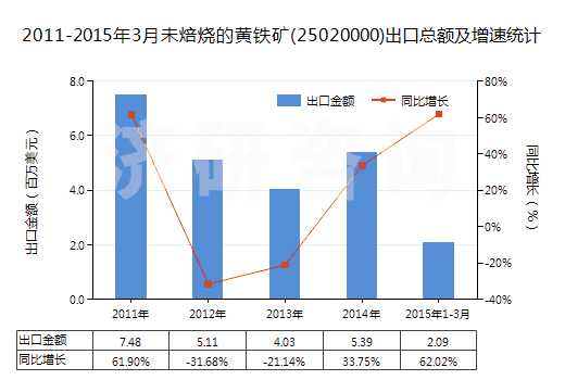2011-2015年3月未焙燒的黃鐵礦(25020000)出口總額及增速統(tǒng)計(jì) 2011-2015年3月未焙燒的黃鐵礦(25020000)出口總額及增速統(tǒng)計(jì)